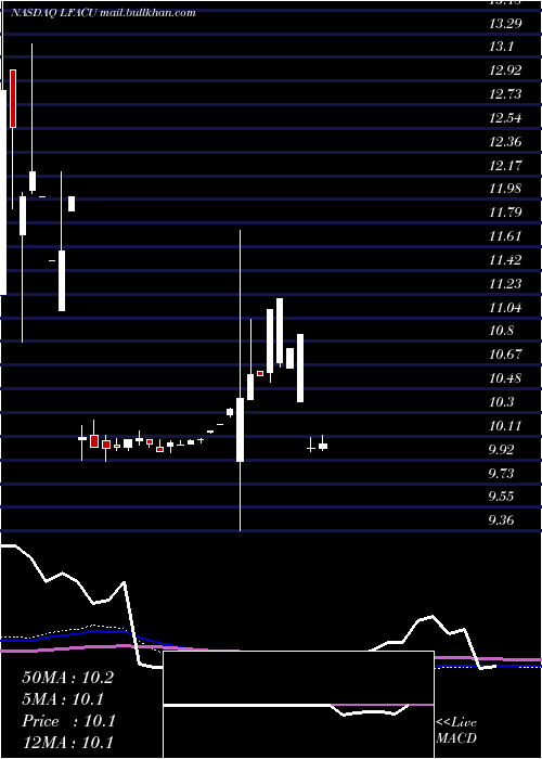 monthly chart LfCapital