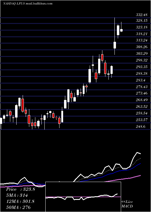  Daily chart LittelfuseInc