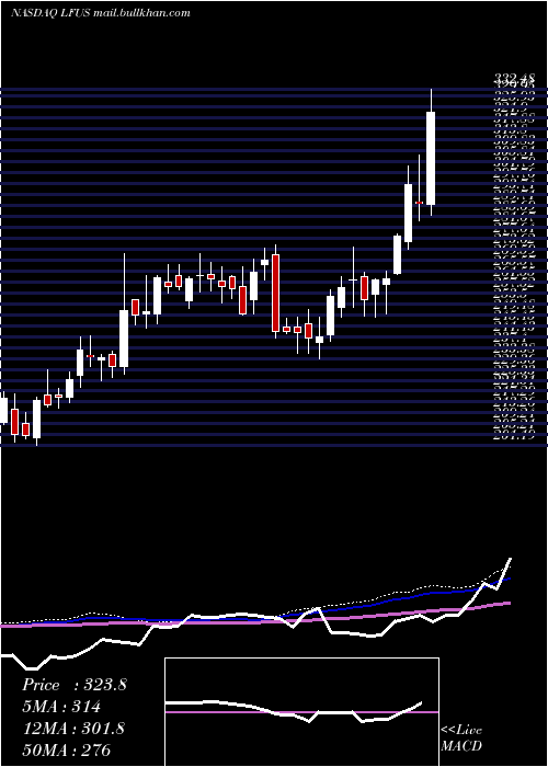  weekly chart LittelfuseInc