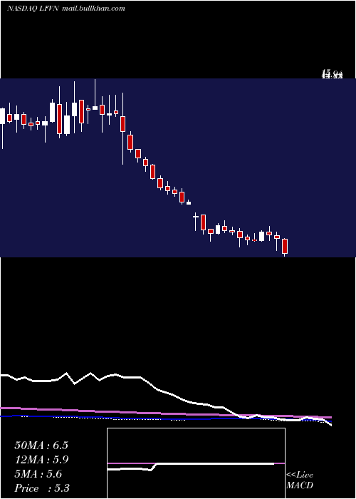  weekly chart LifevantageCorporation