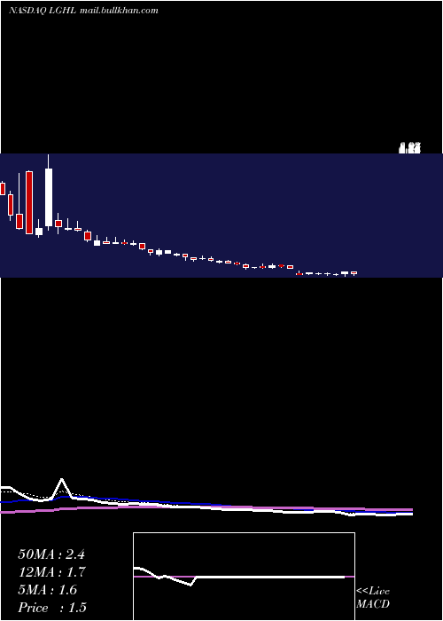  Daily chart LionGroup