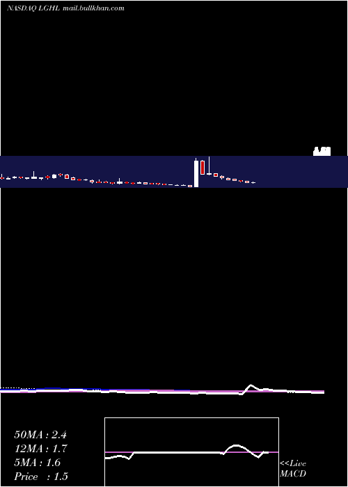  weekly chart LionGroup