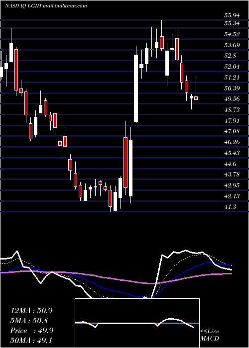  Daily chart LgiHomes