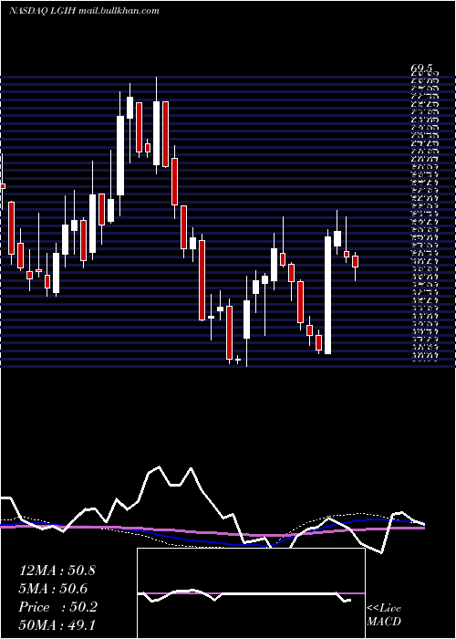  weekly chart LgiHomes