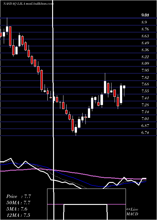  Daily chart LibertyLatin
