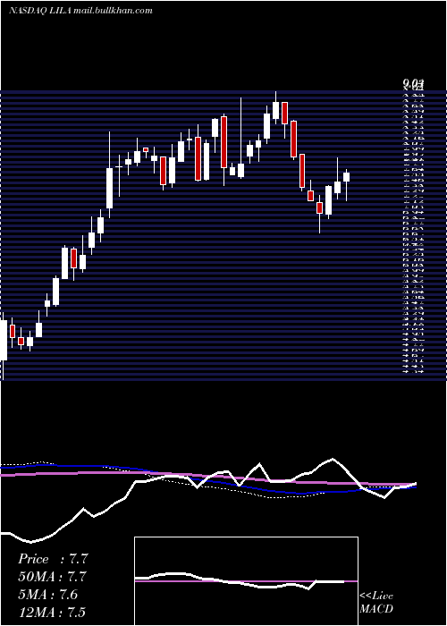  weekly chart LibertyLatin