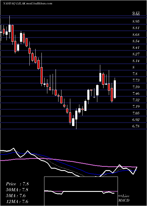  Daily chart LibertyLatin