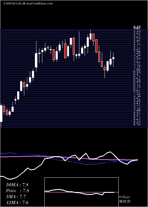  weekly chart LibertyLatin