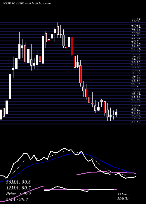  Daily chart LimeEnergy