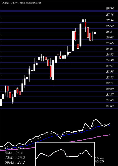  Daily chart LincolnEducational