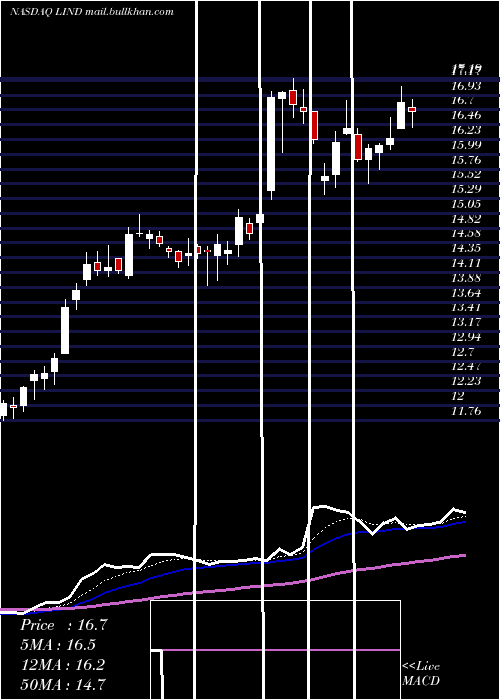  Daily chart LindbladExpeditions
