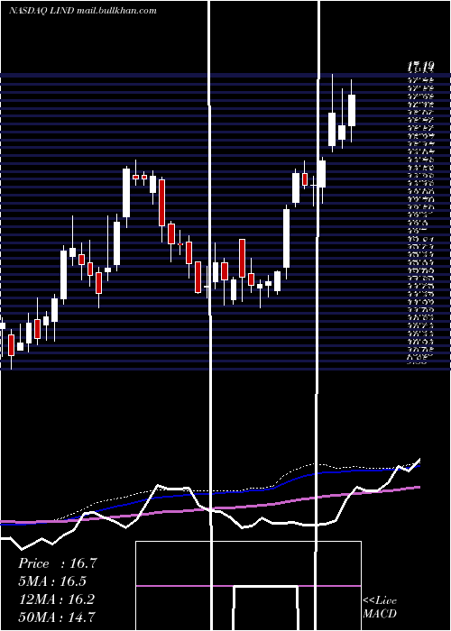  weekly chart LindbladExpeditions