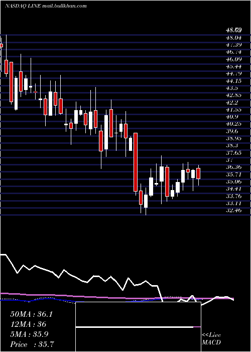  weekly chart LinnEnergy