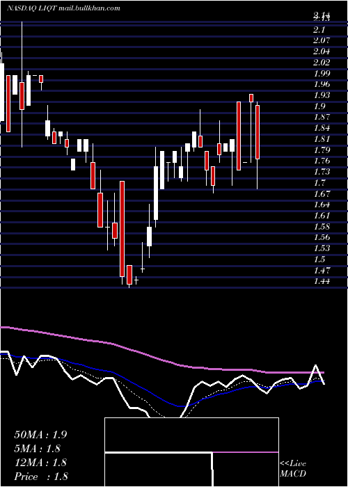  Daily chart LiqtechInternational
