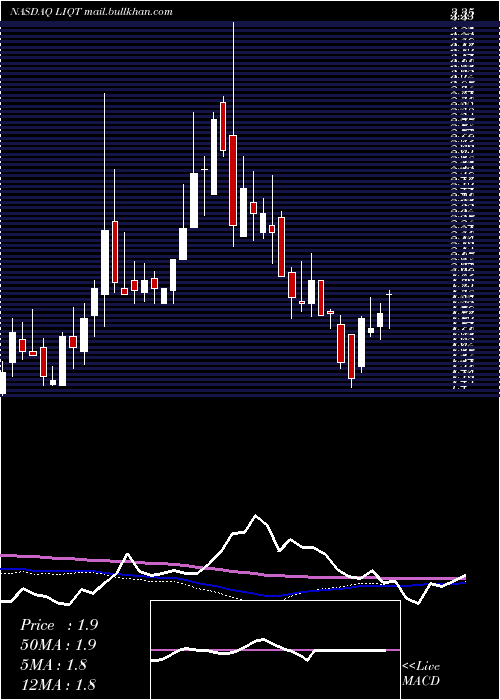  weekly chart LiqtechInternational