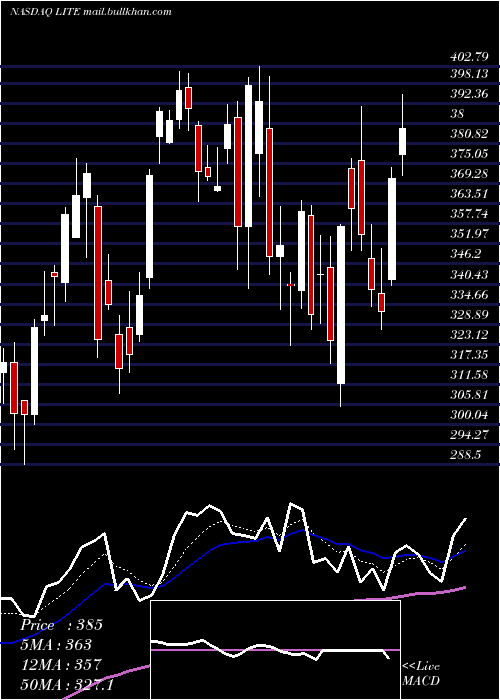  Daily chart LumentumHoldings