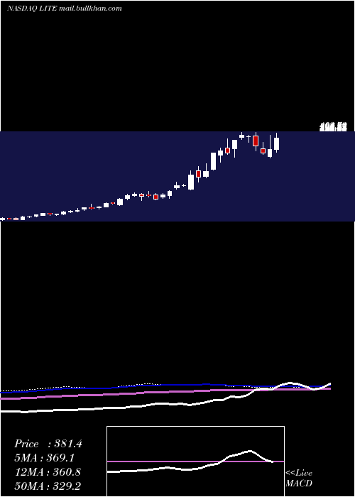  weekly chart LumentumHoldings