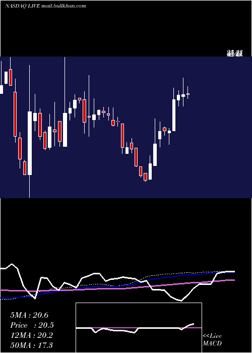  weekly chart LiveVentures