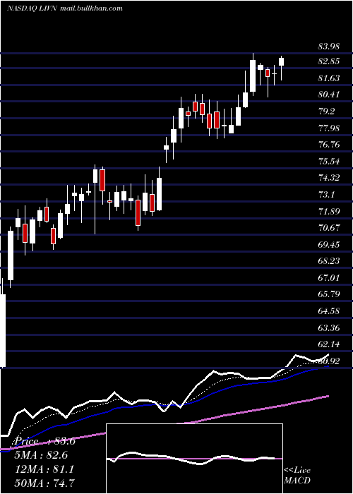  Daily chart LivanovaPlc