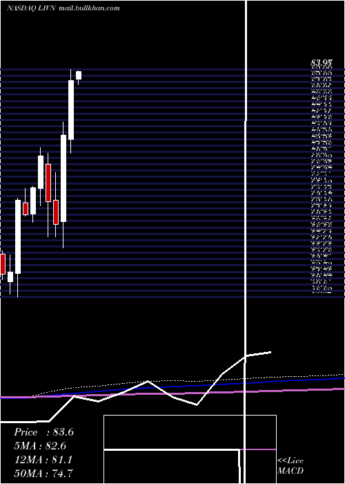  monthly chart LivanovaPlc