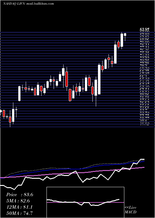  weekly chart LivanovaPlc