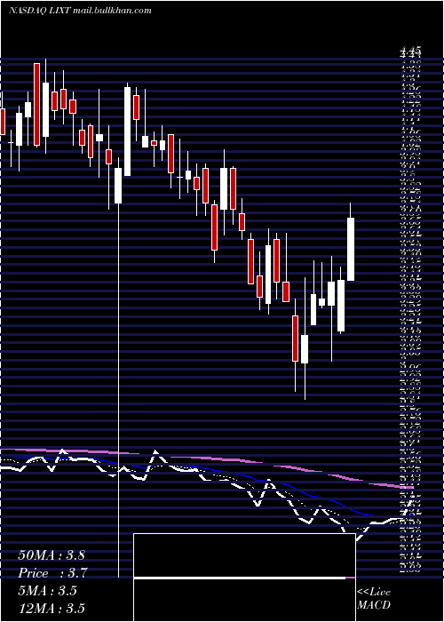  Daily chart LixteBiotech