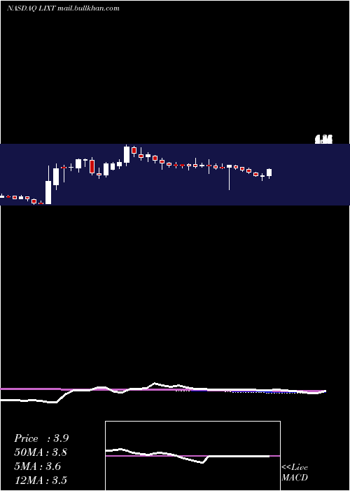  weekly chart LixteBiotech