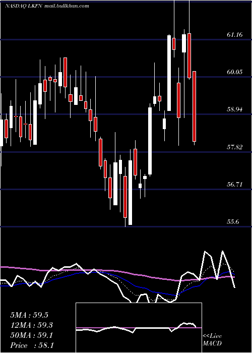  Daily chart LakelandFinancial