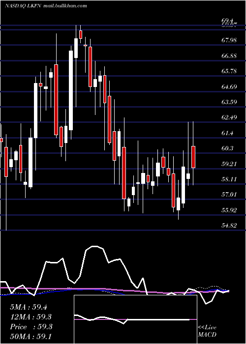  weekly chart LakelandFinancial