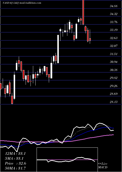  Daily chart LkqCorporation