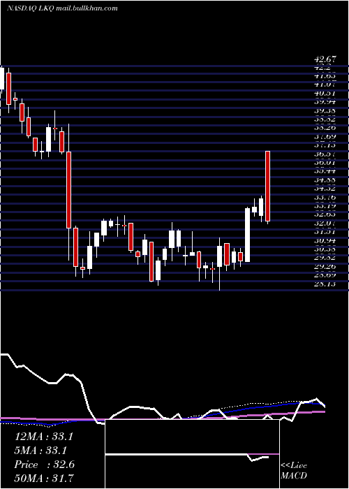  weekly chart LkqCorporation