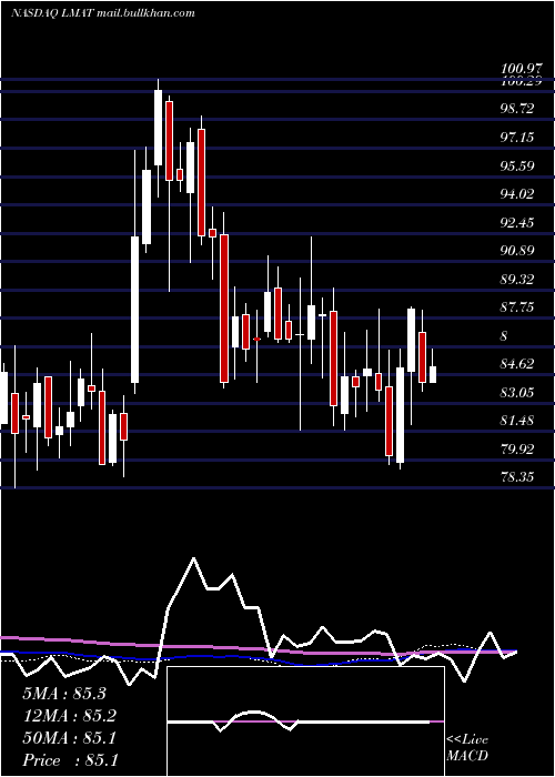  weekly chart LemaitreVascular