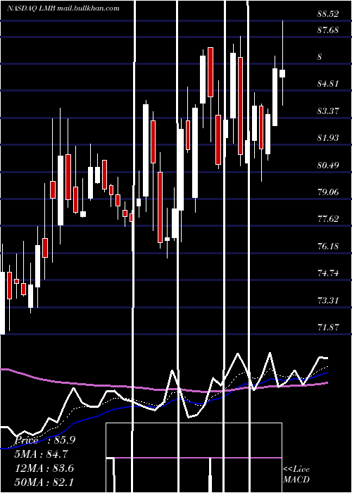  Daily chart LimbachHoldings