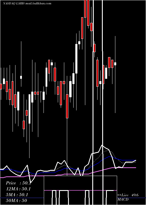  Daily chart FirstTrust