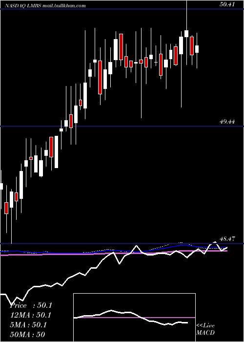  weekly chart FirstTrust