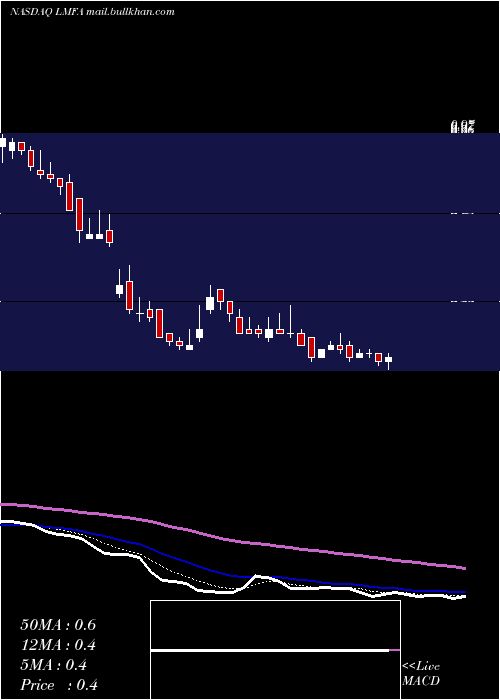  Daily chart LmFunding