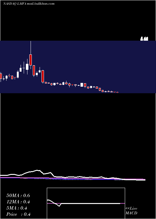  weekly chart LmFunding