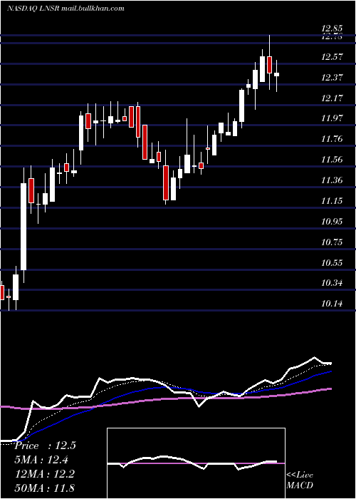  Daily chart LensarInc
