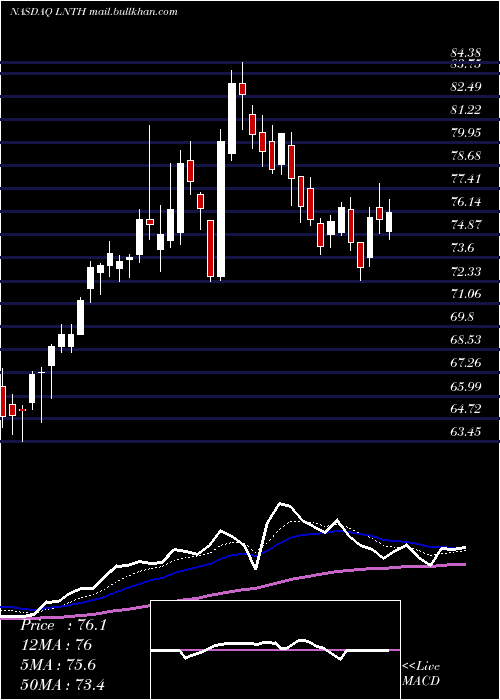  Daily chart LantheusHoldings