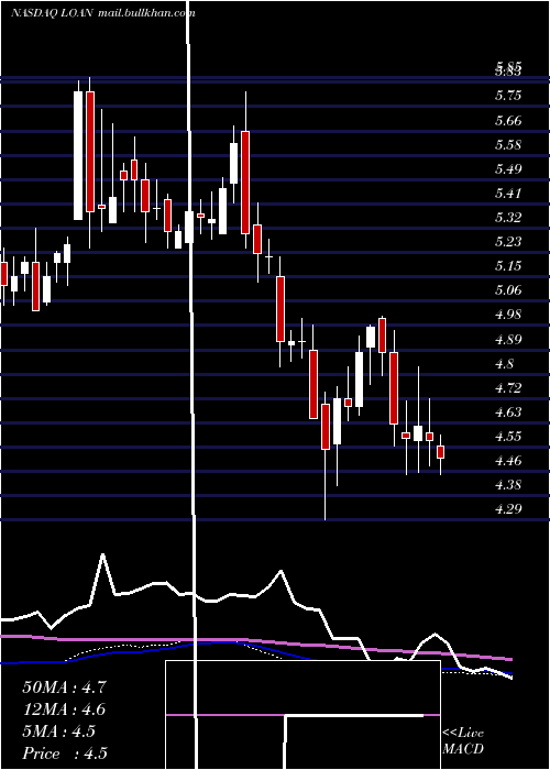  weekly chart ManhattanBridge