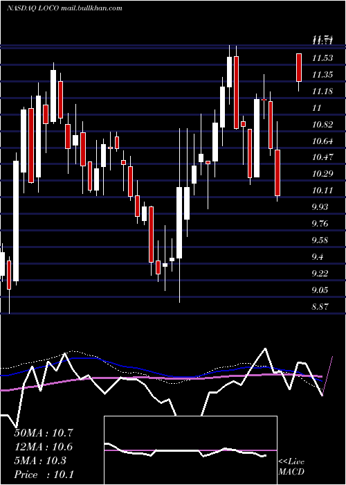  weekly chart ElPollo