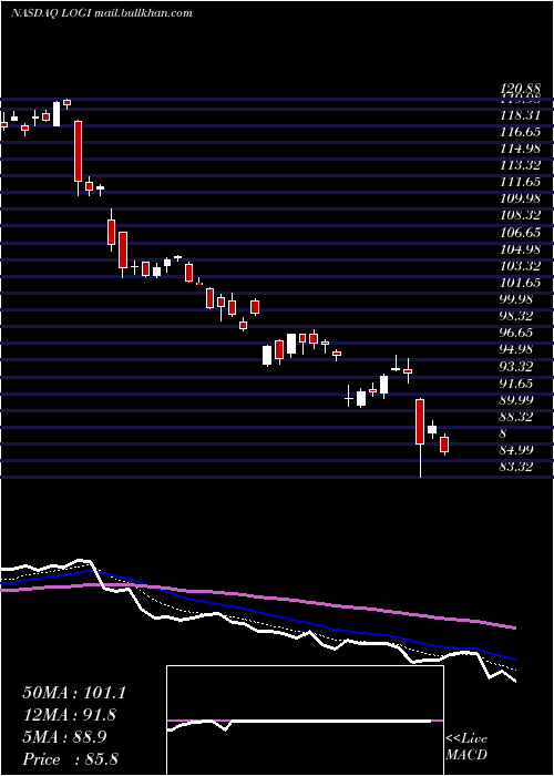  Daily chart LogitechInternational