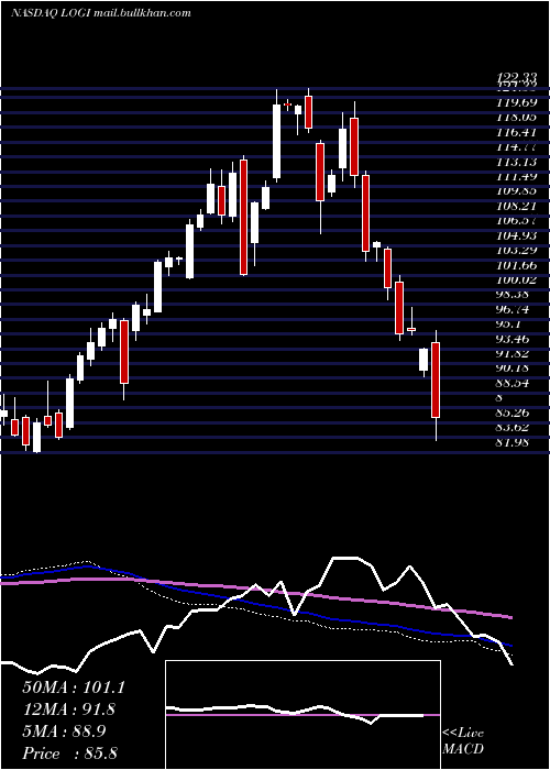  weekly chart LogitechInternational