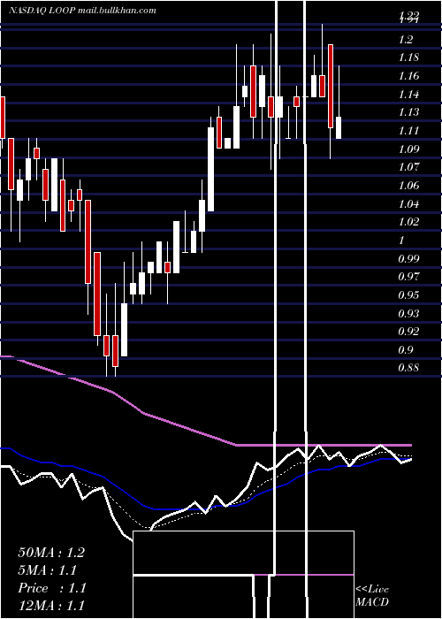  Daily chart LoopIndustries