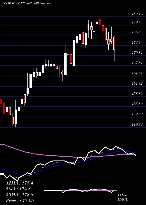  Daily chart GrandCanyon