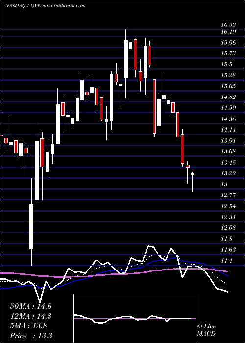 Daily chart LovesacCompany