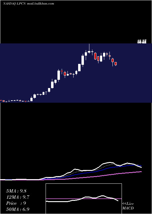  Daily chart LipocineInc