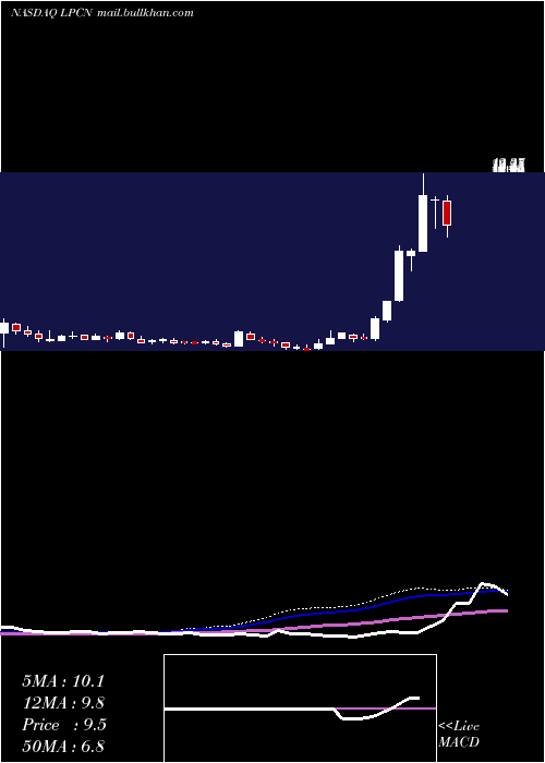  weekly chart LipocineInc