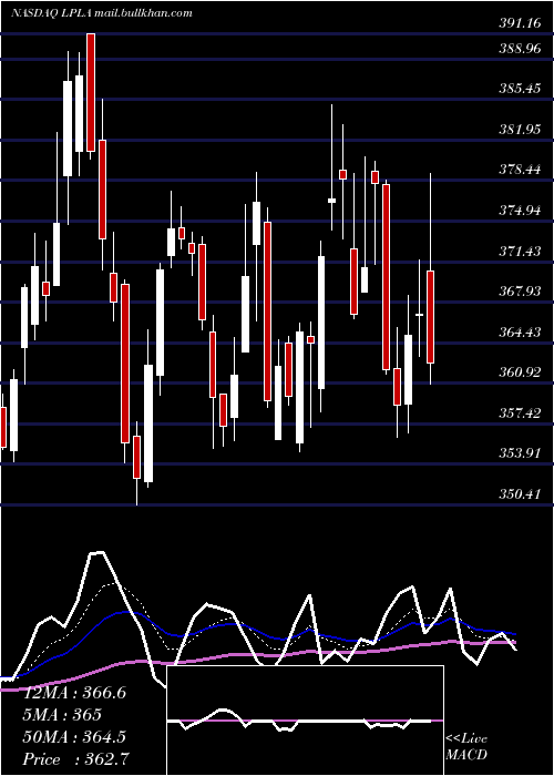  Daily chart LplFinancial