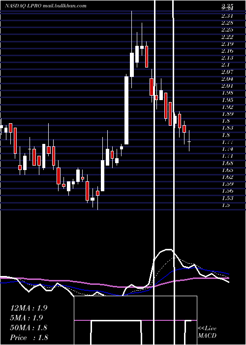  Daily chart OpenLending
